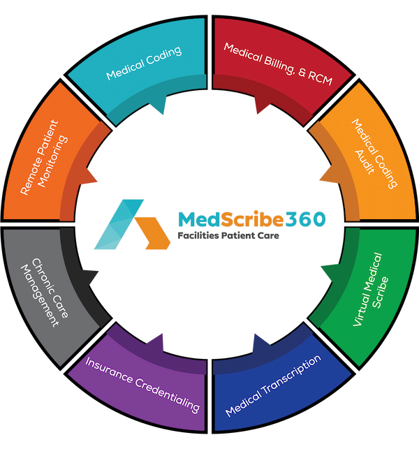 MedScribe360,medical record documentation, certified medical scribe, medical scribe services, AAPC certification, Medical scribe company, Best medical scribe company.